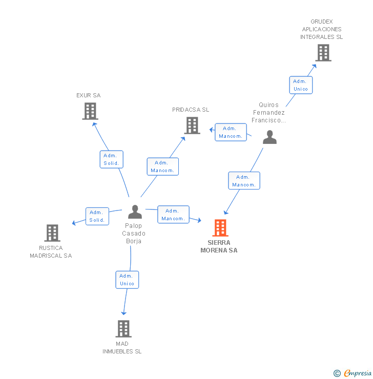 Vinculaciones societarias de SIERRA MORENA SA