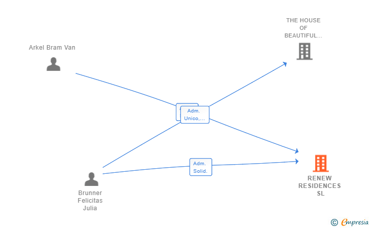 Vinculaciones societarias de RENEW RESIDENCES SL