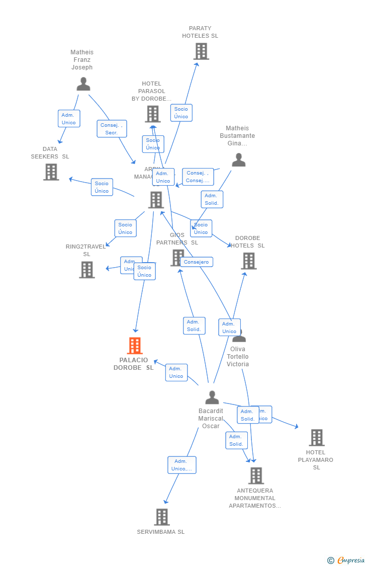 Vinculaciones societarias de PALACIO DOROBE SL