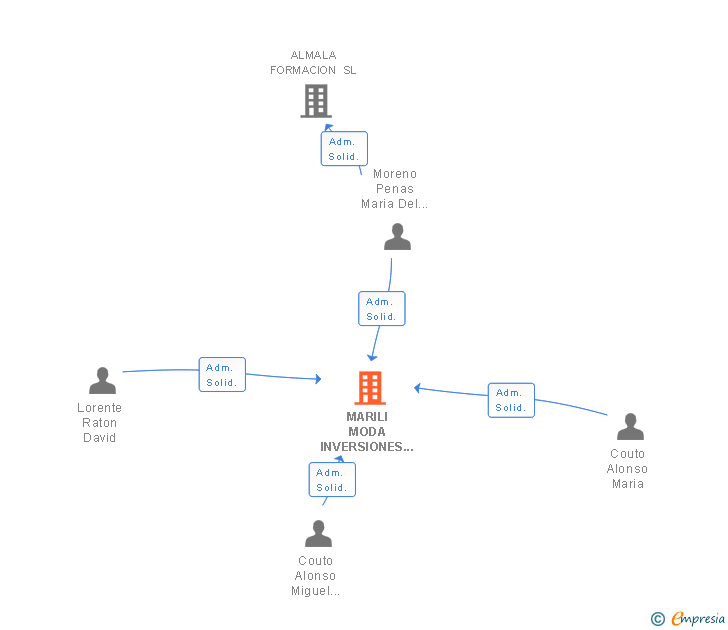 Vinculaciones societarias de MARILI MODA INVERSIONES SL