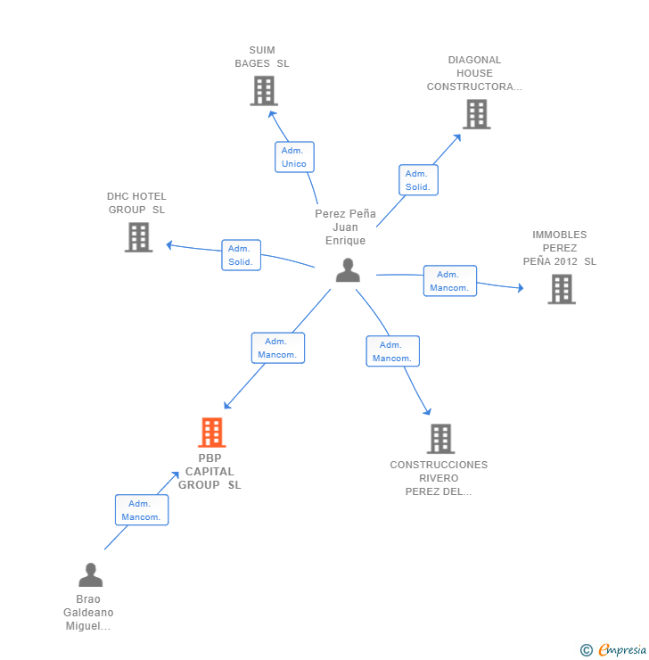 Vinculaciones societarias de PBP CAPITAL GROUP SL
