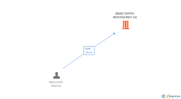 Vinculaciones societarias de MANCORPRO INVERSIONES SA