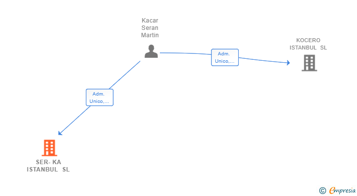 Vinculaciones societarias de SER-KA ISTANBUL SL