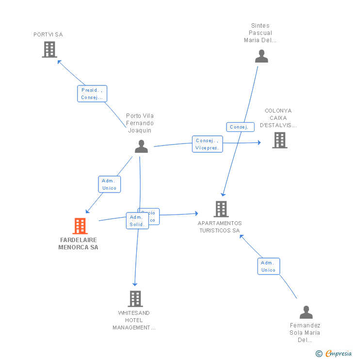 Vinculaciones societarias de FARDELAIRE MENORCA SA