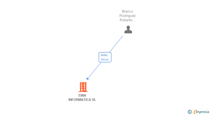 Vinculaciones societarias de EINA INFORMATICA SL