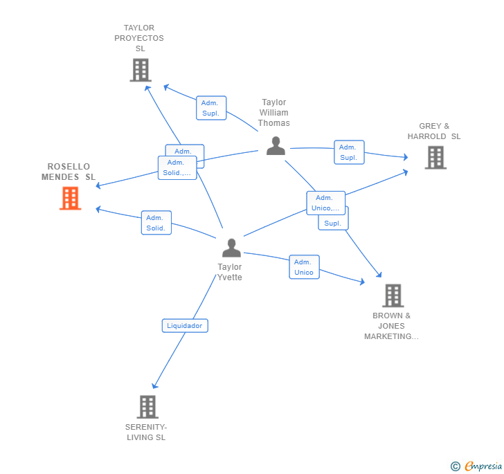 Vinculaciones societarias de NEUTRALIS DIAGNOSTICS SL
