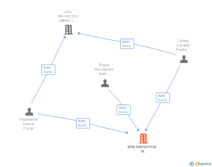 Vinculaciones societarias de BUILDING&POOL SL