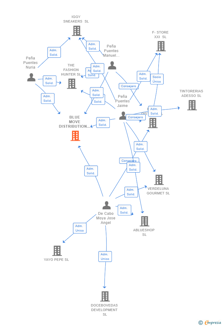 Vinculaciones societarias de BLUE MOVE DISTRIBUTION SL
