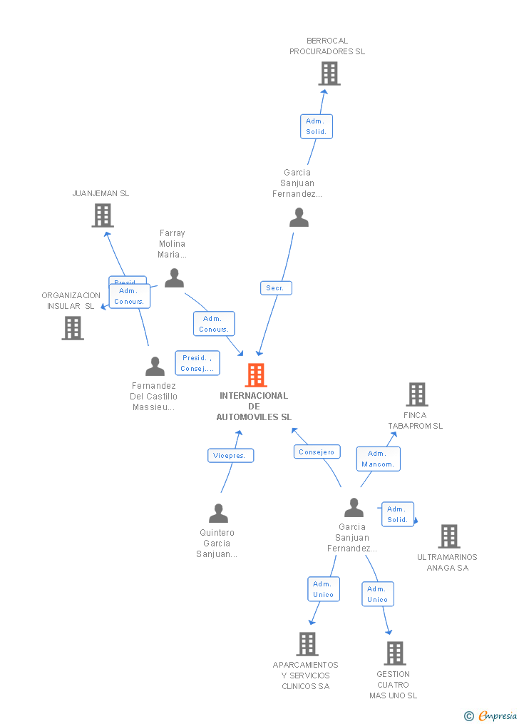 Vinculaciones societarias de INTERNACIONAL DE AUTOMOVILES SL