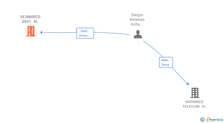 Vinculaciones societarias de SERNIRED 2023 SL