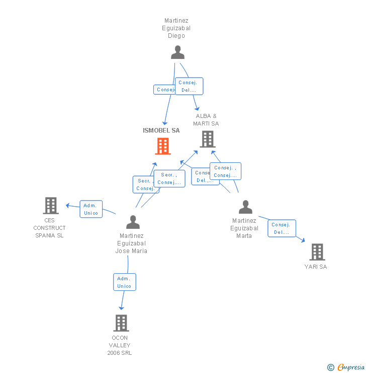 Vinculaciones societarias de ISMOBEL SA