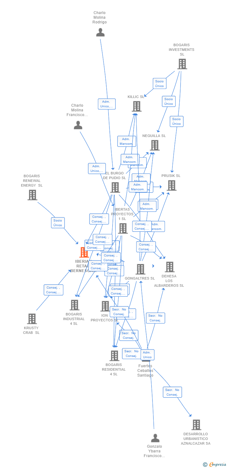 Vinculaciones societarias de IBERIAN RETAIL BERNESGA 11 SL