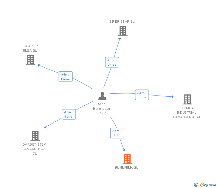 Vinculaciones societarias de ALHENIER SL
