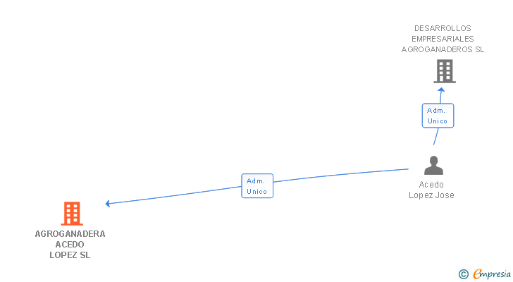Vinculaciones societarias de AGROGANADERA ACEDO LOPEZ SL