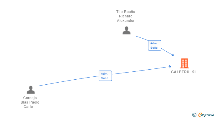 Vinculaciones societarias de GALPERU SL