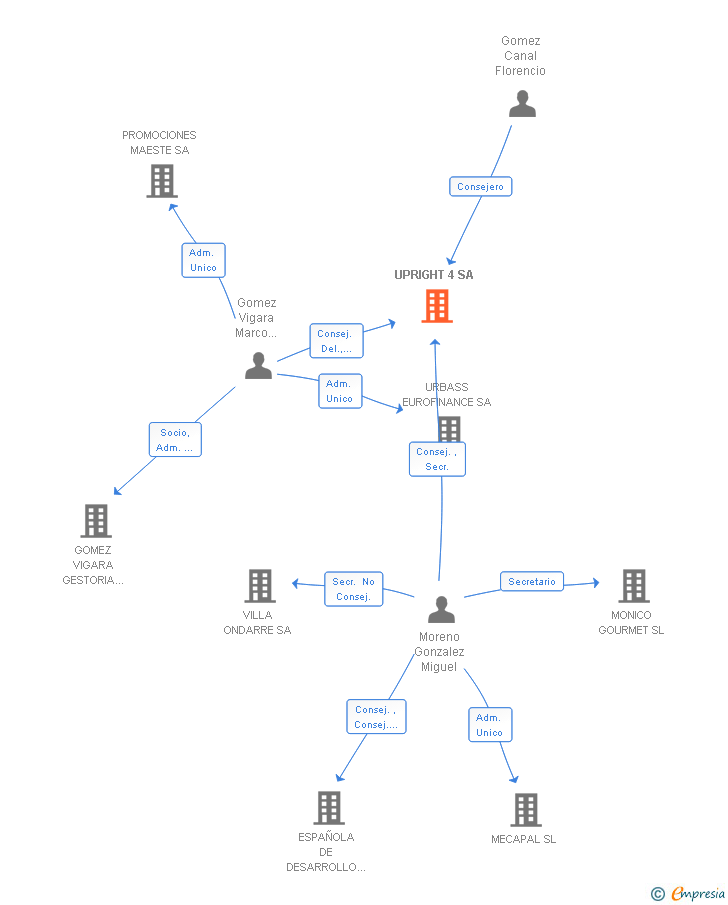 Vinculaciones societarias de UPRIGHT 4 SA