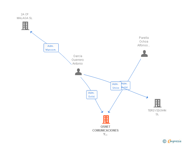 Vinculaciones societarias de QSNET COMUNICACIONES Y SERVICIOS SL (EXTINGUIDA)