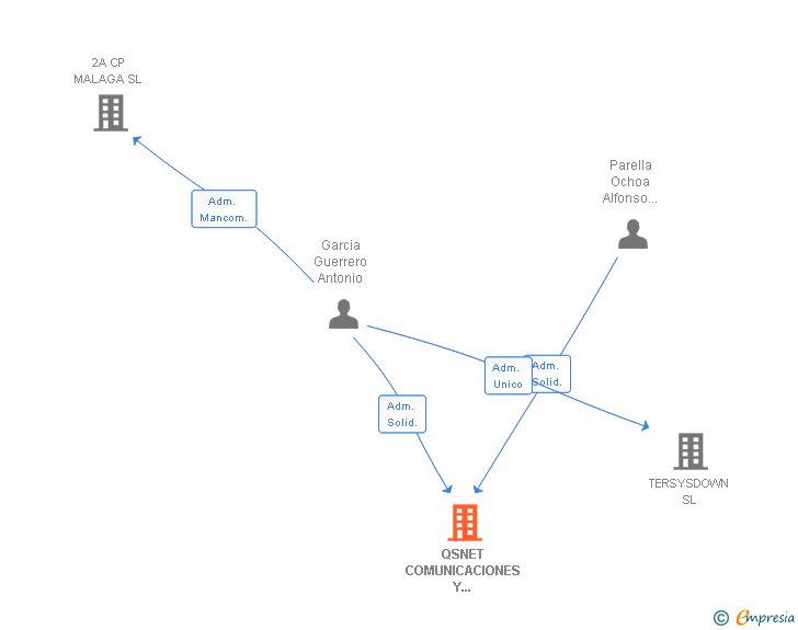 Vinculaciones societarias de QSNET COMUNICACIONES Y SERVICIOS SL