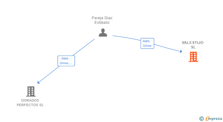 Vinculaciones societarias de VALESTIJO SL