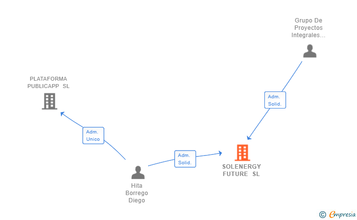 Vinculaciones societarias de SOLENERGY FUTURE SL