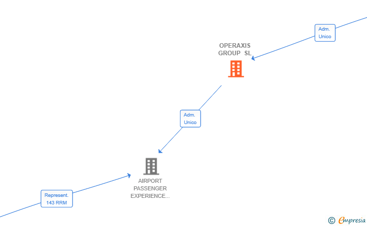 Vinculaciones societarias de OPERAXIS GROUP SL