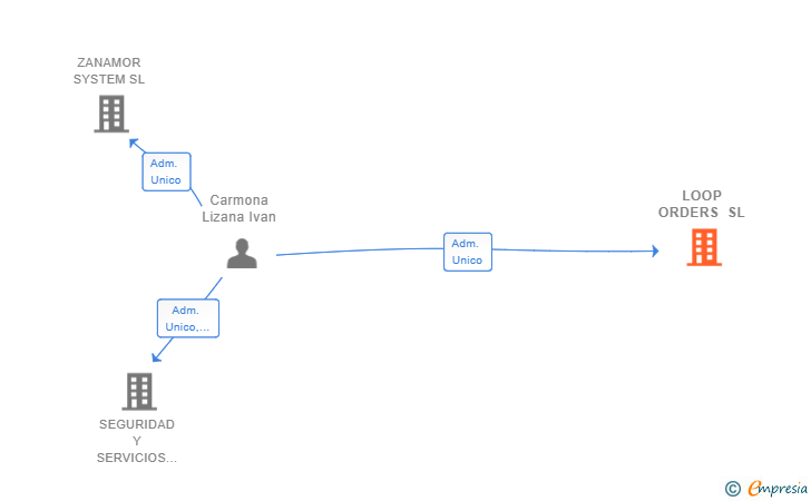 Vinculaciones societarias de LOOP ORDERS SL