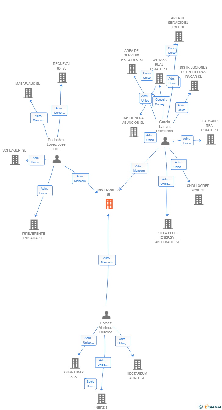 Vinculaciones societarias de INVERVAL65 SL