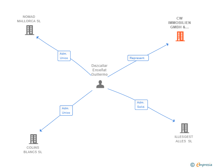 Vinculaciones societarias de CW IMMOBILIEN GMBH & CO. KG SUCUR