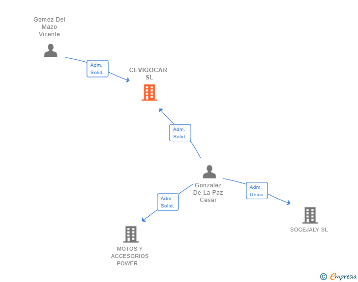 Vinculaciones societarias de CEVIGOCAR SL