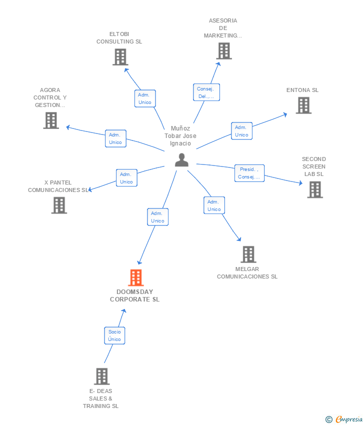 Vinculaciones societarias de DOOMSDAY CORPORATE SL