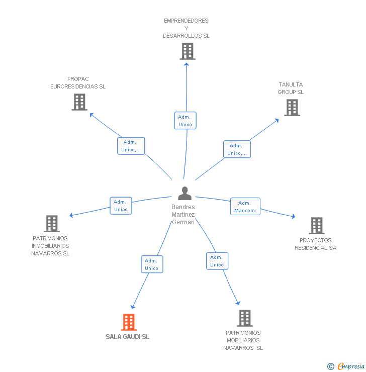 Vinculaciones societarias de GAUDIFOND-ARTE SL