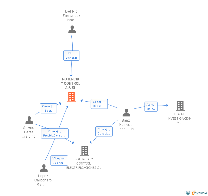 Vinculaciones societarias de POTENCIA Y CONTROL AIS SL