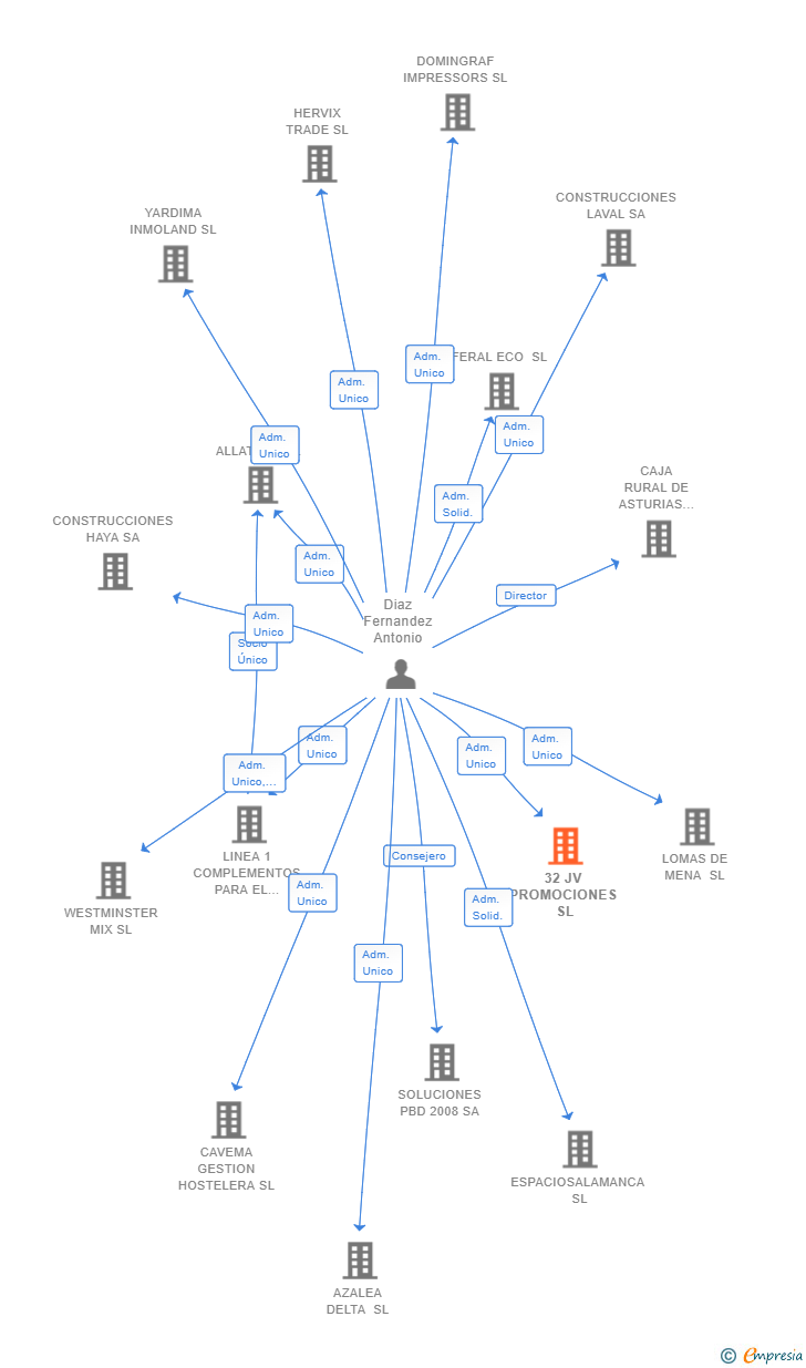 Vinculaciones societarias de 32 JV PROMOCIONES SL