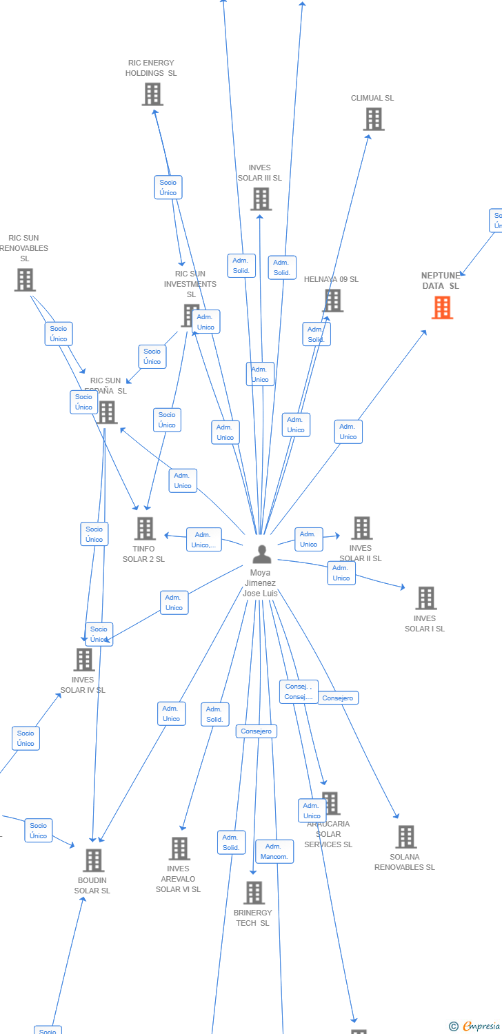 Vinculaciones societarias de NEPTUNE DATA SL