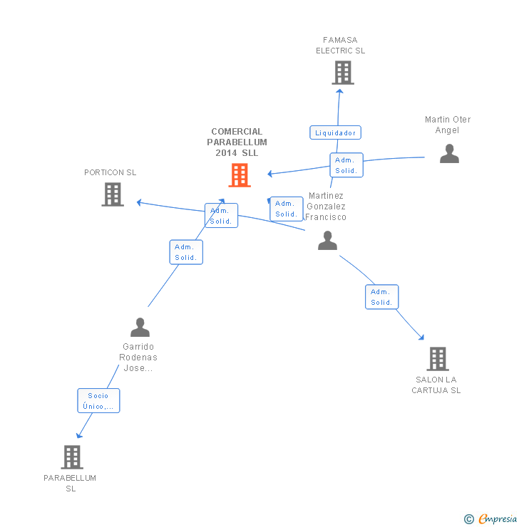 Vinculaciones societarias de MULTITACTICO SLL