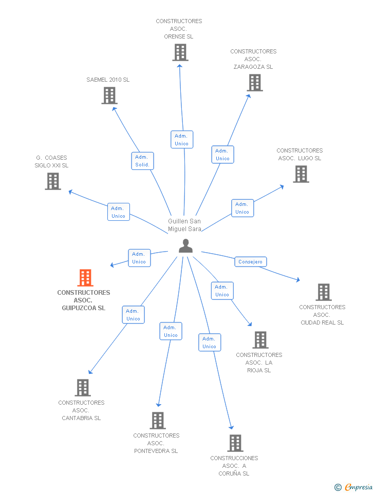 Vinculaciones societarias de CONSTRUCTORES ASOC. GUIPUZCOA SL