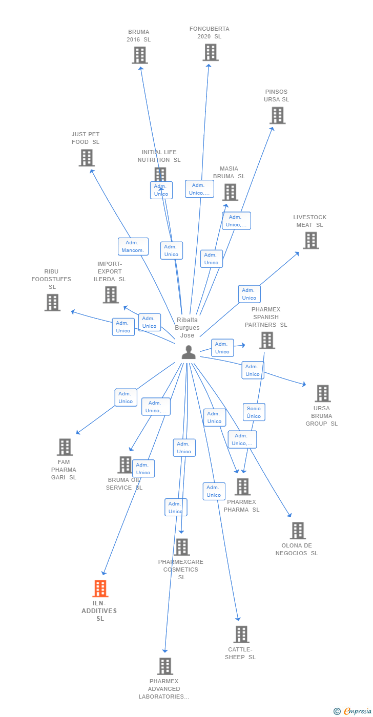 Vinculaciones societarias de ILN-ADDITIVES SL