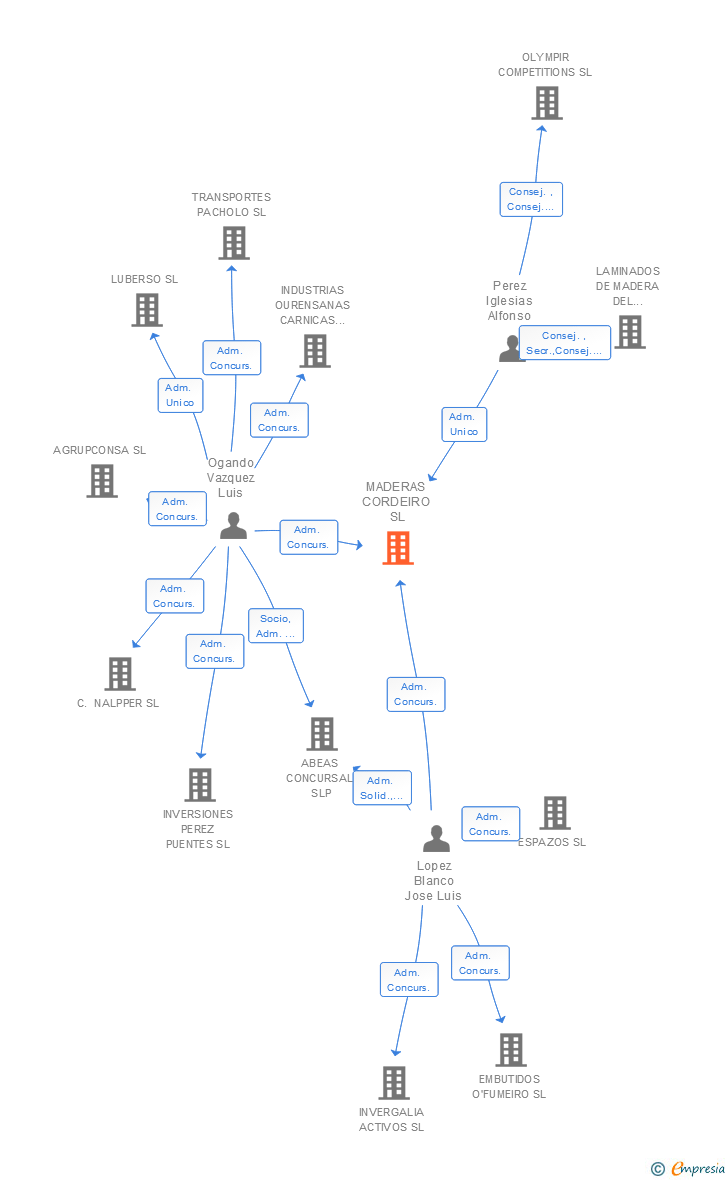 Vinculaciones societarias de MADERAS CORDEIRO SL