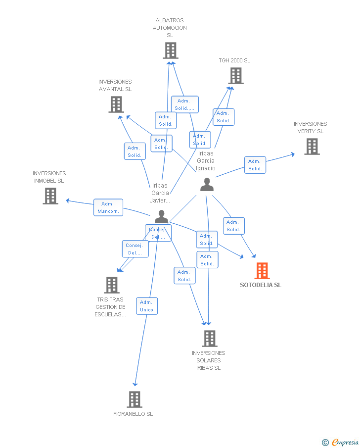 Vinculaciones societarias de SOTODELIA SL