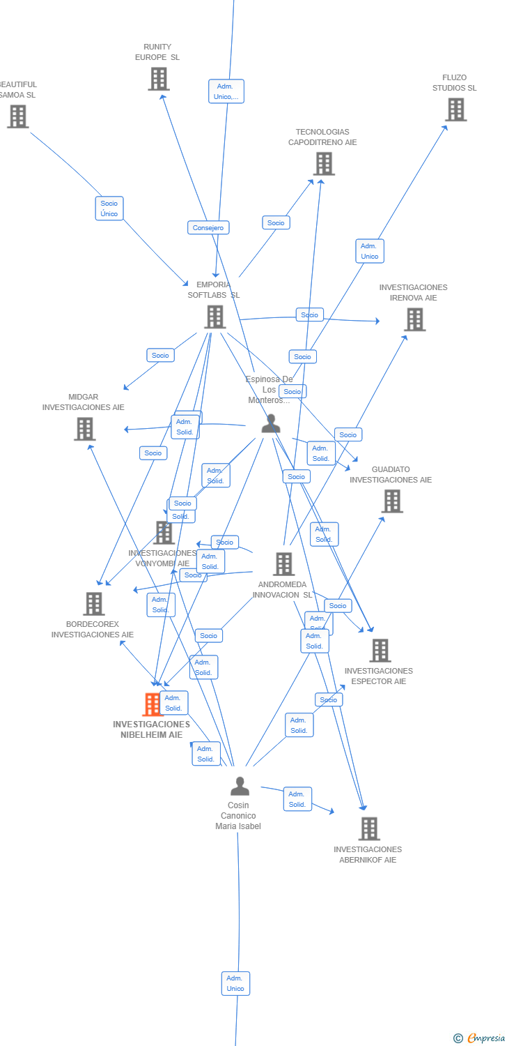 Vinculaciones societarias de INVESTIGACIONES NIBELHEIM AIE