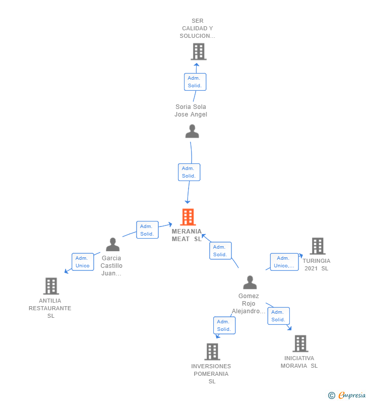 Vinculaciones societarias de MERANIA MEAT SL
