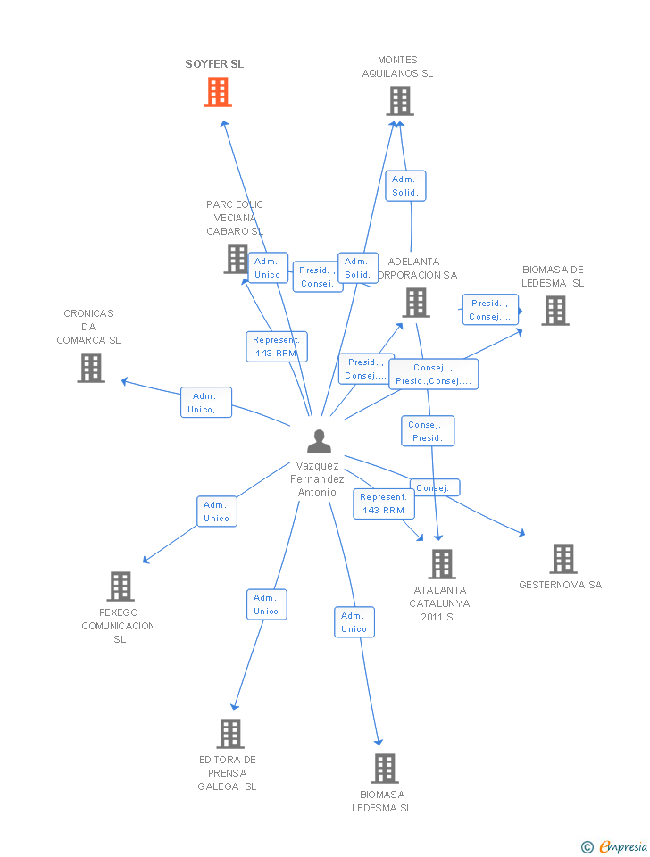 Vinculaciones societarias de SOYFER SL
