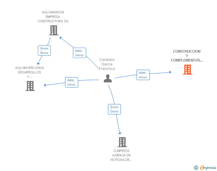 Vinculaciones societarias de CONSTRUCCION Y COMPLEMENTOS CONSTRUCTIVOS SA