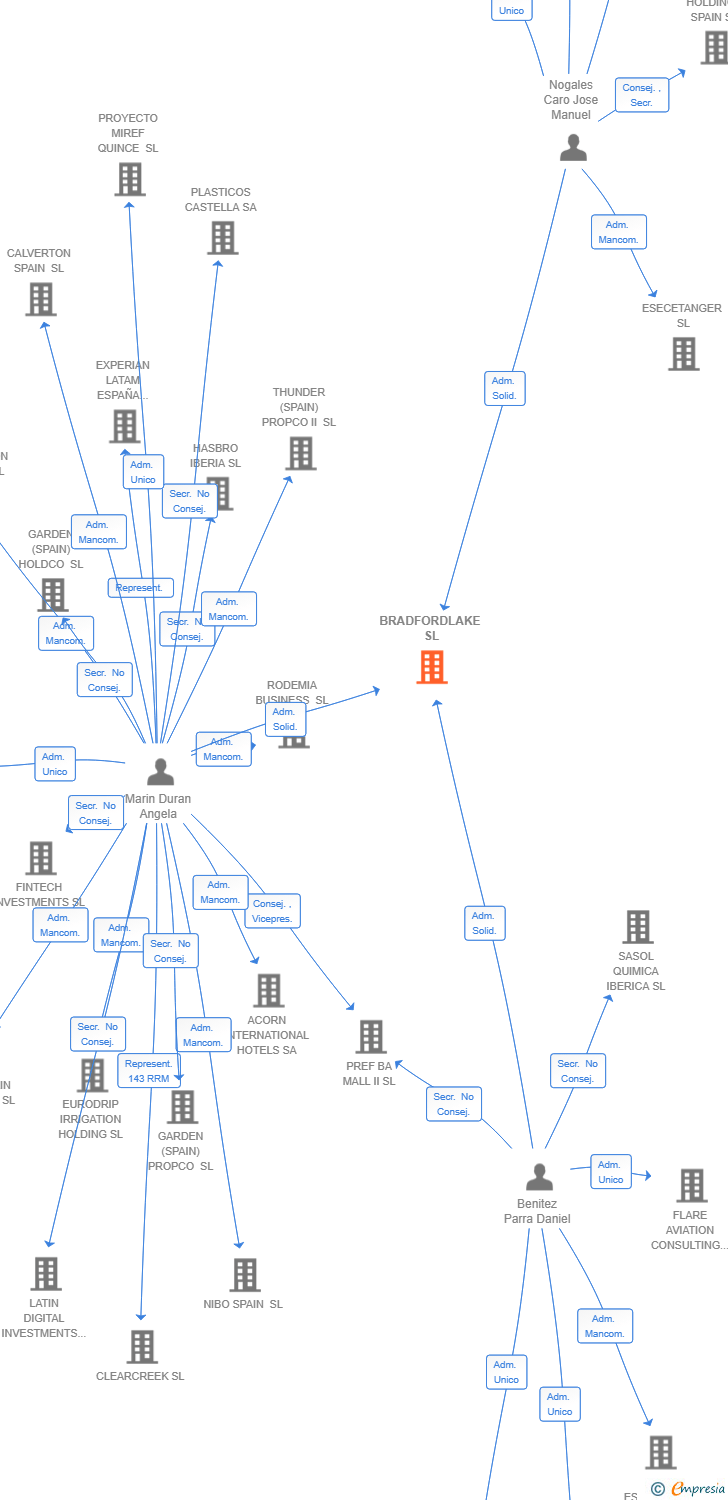 Vinculaciones societarias de NETZON CONNECT SL