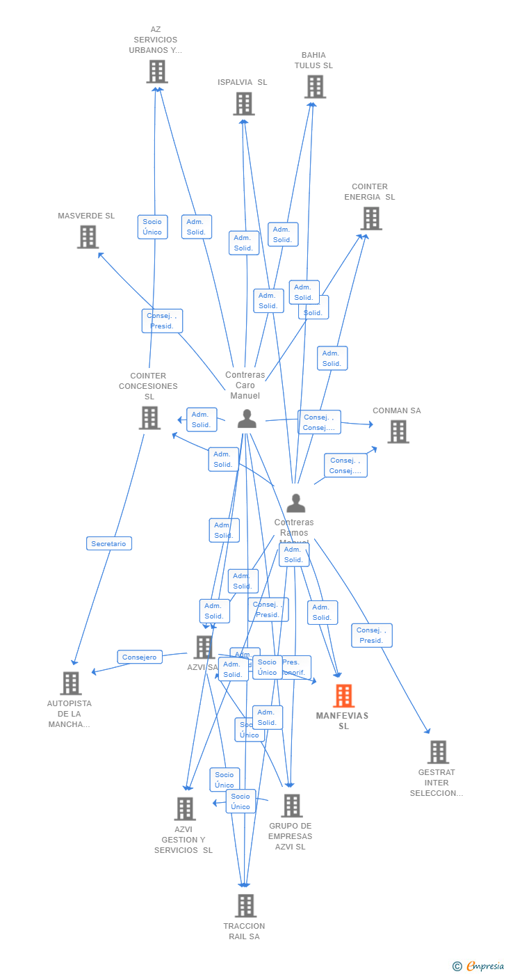 Vinculaciones societarias de MANFEVIAS SL