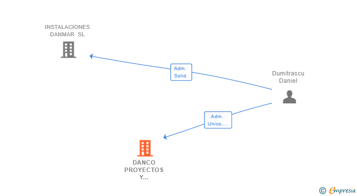 Vinculaciones societarias de DANCO PROYECTOS Y CONSTRUCCIONES SL