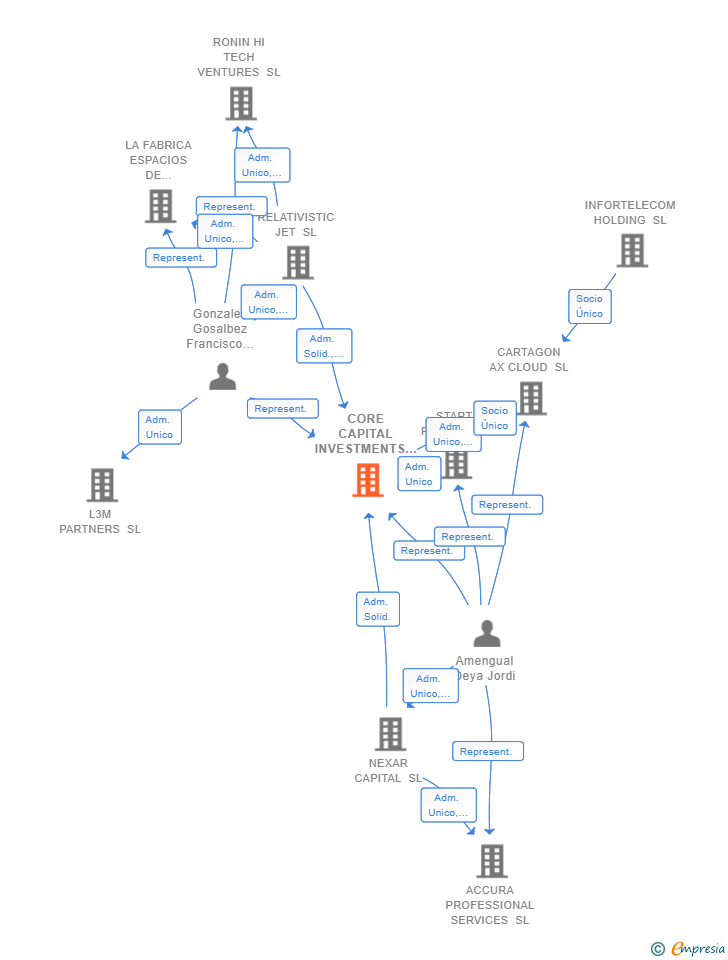 Vinculaciones societarias de CORE CAPITAL INVESTMENTS SL