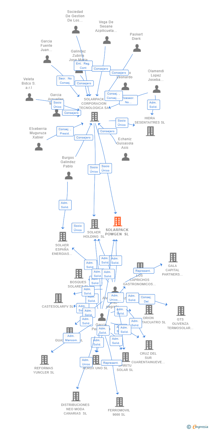 Vinculaciones societarias de SOLARPACK POWGEN SL