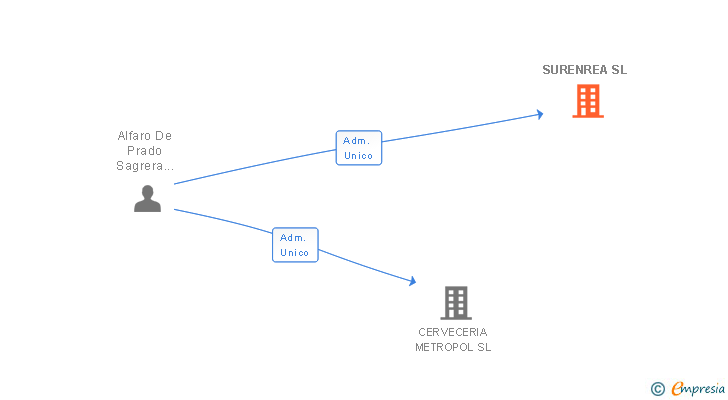 Vinculaciones societarias de SURENREA SL