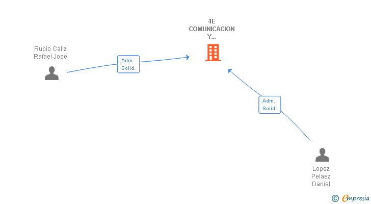 Vinculaciones societarias de 4E COMUNICACION Y PUBLICIDAD SL